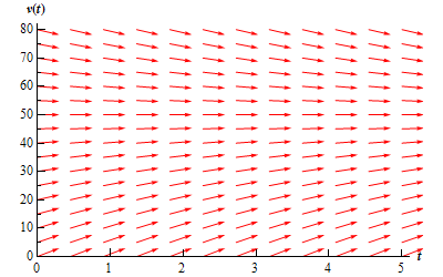 A graph with domain $0 \le t \le 5$ and range $0 \le v(t) \le 80$. At v(t)=50 there is a horizontal line of arrows all pointing to the right. Below v(t)=50 there are a series of arrows that all point to the right. Arrows that are near v(t)=50 all have a shallow and increasing slope. The farther below v(t) the arrows get the steeper (and still increasing) their slopes are. Above v(t)=50 there are a series of arrows that all point to the right. Arrows that are near v(t)=50 all have a shallow and decreasing slope. The farther below v(t) the arrows get the steeper (and still decreasing) their slopes are.