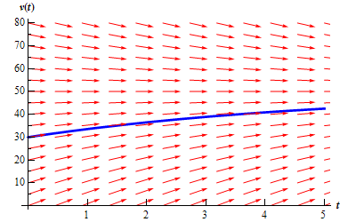 A graph with domain $0 \le t \le 5$ and range $0 \le v(t) \le 80$. At v(t)=50 there is a horizontal line of arrows all pointing to the right. Below v(t)=50 there are a series of arrows that all point to the right. Arrows that are near v(t)=50 all have a shallow and increasing slope. The farther below v(t) the arrows get the steeper (and still increasing) their slopes are. Above v(t)=50 there are a series of arrows that all point to the right. Arrows that are near v(t)=50 all have a shallow and decreasing slope. The farther below v(t) the arrows get the steeper (and still decreasing) their slopes are. At v(0) = 30 there is a solution to the differential equation. As it moves to the right it is always parallel to the arrows. As such it starts at v(0) = 30 and increases. As the solution gets closer and closer to v(t) = 50 it shallows out. The graph never crosses v(t)=50.