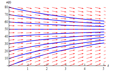 A graph with domain $0 \le t \le 5$ and range $0 \le v(t) \le 80$. At v(t)=50 there is a horizontal line of arrows all pointing to the right. Below v(t)=50 there are a series of arrows that all point to the right. Arrows that are near v(t)=50 all have a shallow and increasing slope. The farther below v(t) the arrows get the steeper (and still increasing) their slopes are. Above v(t)=50 there are a series of arrows that all point to the right. Arrows that are near v(t)=50 all have a shallow and decreasing slope. The farther below v(t) the arrows get the steeper (and still decreasing) their slopes are. Along the v(t) axis a number of graph representing solutions start. The graph at v(t) = 50 is a horizontal line. Solutions that start below v(t)=50 increase, always parallel to the arrows, and the closer they get to v(t)=50 the shallower they get. Solutions that start above v(t)=50 decrease, always parallel to the arrows, and the closer they get to v(t)=50 the shallower they get. None of the solutions cross v(t)=50.