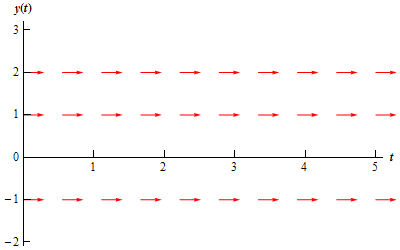 A graph with domain $0 \le t \le 5$ and range $-2 \le y(t) \le 3$. At y(t)=-1, y(t)=1 and y(t)=2 there are horizontal lines of arrows all pointing to the right.