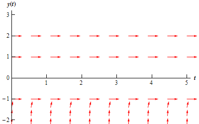 A graph with domain $0 \le t \le 5$ and range $-2 \le y(t) \le 3$. At y(t)=-1, y(t)=1 and y(t)=2 there are horizontal lines of arrows all pointing to the right. Below y(t)=-1 there are a series of arrows that all point to the right. They all have a steep, increasing slope that shallows out somewhat at they get closer to y(t)=-1. None of them cross y(t)=-1.