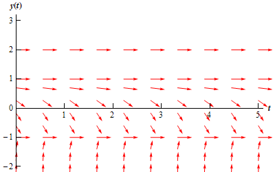 A graph with domain $0 \le t \le 5$ and range $-2 \le y(t) \le 3$. At y(t)=-1, y(t)=1 and y(t)=2 there are horizontal lines of arrows all pointing to the right. Below y(t)=-1 there are a series of arrows that all point to the right. They all have a steep, increasing slope that shallows out somewhat at they get closer to y(t)=-1. None of them cross y(t)=-1. In the range $-1<y(t)<1$ are a series of arrows all pointing to the right. Starting near y(t)=1 they have a shallow, decreasing slope. As they move down from y(t)=1 they steepen in slope and finally shallow back out as they get near y(t)=-1. None of them cross y(t)=-1.