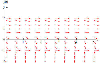 A graph with domain $0 \le t \le 5$ and range $-2 \le y(t) \le 3$. At y(t)=-1, y(t)=1 and y(t)=2 there are horizontal lines of arrows all pointing to the right. Below y(t)=-1 there are a series of arrows that all point to the right. They all have a steep, increasing slope that shallows out somewhat at they get closer to y(t)=-1. None of them cross y(t)=-1. In the range $-1<y(t)<1$ are a series of arrows all pointing to the right. Starting near y(t)=1 they have a shallow, decreasing slope. As they move down from y(t)=1 they steepen in slope and finally shallow back out as they get near y(t)=-1. None of them cross y(t)=-1. In the range $1<y(t)<2$ are a series of arrows all pointing to the right. Starting near y(t)=2 they have a shallow, decreasing slope. As they move down from y(t)=2 they steepen in slope and finally shallow back out as they get near y(t)=1. None of them cross y(t)=1.