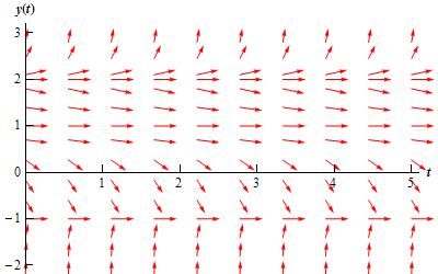 A graph with domain $0 \le t \le 5$ and range $-2 \le y(t) \le 3$. At y(t)=-1, y(t)=1 and y(t)=2 there are horizontal lines of arrows all pointing to the right. Below y(t)=-1 there are a series of arrows that all point to the right. They all have a steep, increasing slope that shallows out somewhat at they get closer to y(t)=-1. None of them cross y(t)=-1. In the range $-1<y(t)<1$ are a series of arrows all pointing to the right. Starting near y(t)=1 they have a shallow, decreasing slope. As they move down from y(t)=1 they steepen in slope and finally shallow back out as they get near y(t)=-1. None of them cross y(t)=-1. In the range $1<y(t)<2$ are a series of arrows all pointing to the right. Starting near y(t)=2 they have a shallow, decreasing slope. As they move down from y(t)=2 they steepen in slope and finally shallow back out as they get near y(t)=1. None of them cross y(t)=1. In the range $y(t) > 2$ are a series of arrows all pointing to the right. Starting near y(t)=2 they have a shallow, increasing slope. As they move up from y(t)=2 they steepen in slope.