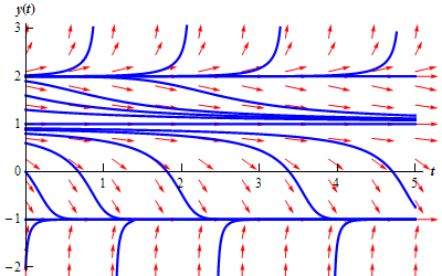 A graph with domain $0 \le t \le 5$ and range $-2 \le y(t) \le 3$. At y(t)=-1, y(t)=1 and y(t)=2 there are horizontal lines of arrows all pointing to the right. Below y(t)=-1 there are a series of arrows that all point to the right. They all have a steep, increasing slope that shallows out somewhat at they get closer to y(t)=-1. None of them cross y(t)=-1. In the range $-1<y(t)<1$ are a series of arrows all pointing to the right. Starting near y(t)=1 they have a shallow, decreasing slope. As they move down from y(t)=1 they steepen in slope and finally shallow back out as they get near y(t)=-1. None of them cross y(t)=-1. In the range $1<y(t)<2$ are a series of arrows all pointing to the right. Starting near y(t)=2 they have a shallow, decreasing slope. As they move down from y(t)=2 they steepen in slope and finally shallow back out as they get near y(t)=1. None of them cross y(t)=1. In the range $y(t) > 2$ are a series of arrows all pointing to the right. Starting near y(t)=2 they have a shallow, increasing slope. As they move up from y(t)=2 they steepen in slope. Along the y(t) axis a number of graph representing solutions start. The graphs at y(t) = -1, y(t)=1 and y(t)=2 are a horizontal line. Solutions that start below y(t)=-1 increase, always parallel to the arrows, and the closer they get to y(t)=-1 the shallower they get. Solutions that start in the range $-1<y(t)<1$ start shallow and decreasing near y(t)=1, steepen out as they move down form y(t)=1 and then shallow out as they get near y(t)=-1. Solutions that start in the range $1<y(t)<2$ start shallow and decreasing near y(t)=2, steepen out as they move down form y(t)=2 and then shallow out as they get near y(t)=1. Solutions in the range $y(t)>2$ are shallow and increasing hear y(t)=2 and steepen out as they increase away from y(t)=2.