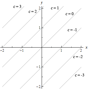 A graph with domain $-2 \le x \le 2$ and range $-2 \le y) \le 3$. There are a series of parallel lines all forming an angle of 45 degrees with the x-axis shown. They are marked with various value of c ranging from c=-3 on the line in the bottom right corner all the way up to c=3 on the line in the upper left corner.