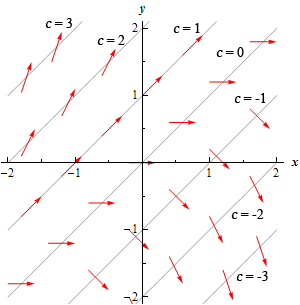 A graph with domain $-2 \le x \le 2$ and range $-2 \le y) \le 3$. There are a series of parallel lines all forming an angle of 45 degrees with the x-axis shown. They are marked with various value of c ranging from c=-3 on the line in the bottom right corner all the way up to c=3 on the line in the upper left corner. Along the c=0 line are a series of horizontal arrows all pointing right. Along the c=-1, c=-2 and c=-3 lines are decreasing arrows pointing right and the slope is steeper the “larger” c gets. Along the c=1, c=2 and c=3 lines are increasing arrows pointing right and the slope is steeper the “larger” c gets.