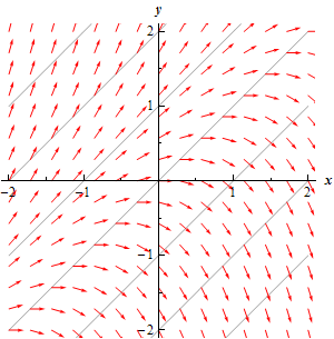 A graph with domain $-2 \le x \le 2$ and range $-2 \le y) \le 3$. There are a series of parallel lines all forming an angle of 45 degrees with the x-axis shown. They are marked with various value of c ranging from c=-3 on the line in the bottom right corner all the way up to c=3 on the line in the upper left corner. Along the c=0 line are a series of horizontal arrows all pointing right. Along the c=-1, c=-2 and c=-3 lines are decreasing arrows pointing right and the slope is steeper the “larger” c gets. Along the c=1, c=2 and c=3 lines are increasing arrows pointing right and the slope is steeper the “larger” c gets. Between each line are more arrows. The slope of each of them ranges between the slopes from each of the lines.