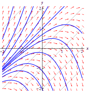 A graph with domain $-2 \le x \le 2$ and range $-2 \le y) \le 3$. There are a series of parallel lines all forming an angle of 45 degrees with the x-axis shown. They are marked with various value of c ranging from c=-3 on the line in the bottom right corner all the way up to c=3 on the line in the upper left corner. Along the c=0 line are a series of horizontal arrows all pointing right. Along the c=-1, c=-2 and c=-3 lines are decreasing arrows pointing right and the slope is steeper the “larger” c gets. Along the c=1, c=2 and c=3 lines are increasing arrows pointing right and the slope is steeper the “larger” c gets. Between each line are more arrows. The slope of each of them ranges between the slopes from each of the lines. Along the left edge of the graph a series of solution graphs start. There is one nearly straight line going through (-1,0) and (0,1). Solutions that start above this line veer slightly upwards as x increases. Solutions that start below this line decrease slightly for a while and then sharply turn downwards after a while as x increases.