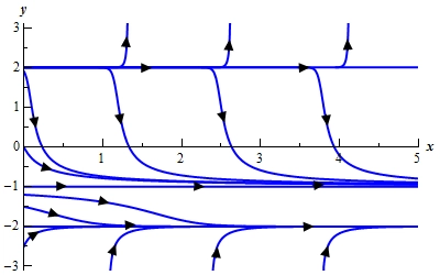 A graph with domain $0 \le x \le 5$ and range $-3 \le y \le 3$. There are a series of sketches of solutions on the graph. At y=-2, y=-1 and y=2 the solutions are horizontal lines. Solutions that start below y=-2 all increase up towards y=-2 shallowing out as they get near y=-2 without actually crossing. Graphs in the range -2<y<-1 start near y=-1 and are shallow decreasing graphs. As they move down from y=-1 they steepen out and the start to shallow back out as they get near y=-2 without actually crossing. Graphs in the range -1<y<2 start near y=2 and are shallow decreasing graphs. As they move down from y=2 they steepen out and the start to shallow back out as they get near y=-1 without actually crossing. Graphs starting above y=2 all increase away from y=2.