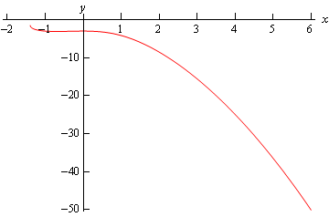 A graph with domain $-2 \le x \le 6$ and range $-50 \le y \le 0$. The graph starts at approximately (-1.5, -1) and stays fairly horizontal until reaching approximately (1,-1) at which point it starts to decreasing at about a 45 degree angle ending at approximately (6,50).