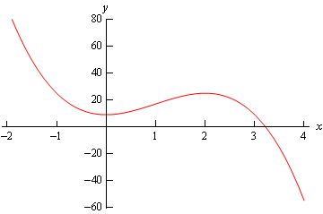 A graph with domain $-2 \le x \le 4$ and range $-60 \le y \le 80$. The graph starts at approximately (-2, 80) and decreases to a valley at (10,0) then increasing to a peak at approximately (2,25) then decreasing until it ends at approximately (4,-60).