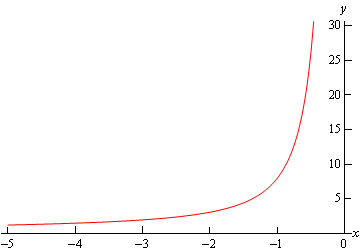 A graph with domain $-5 \le x \le 0$ and range $0 \le y \le 30$. The graph starts at approximately (-5, 1) and increases slightly until approximately (-2,2) and then bends upwards until it reaches approximately (-1,5) and then increases sharply until ending at approximately (1/2,30).