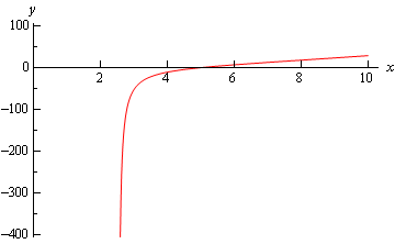 A graph with domain $0 \le x \le 10$ and range $-400 \le y \le 100$. The graph starts at approximately (1.5, -400) and increases almost vertically until (1.7,50) and then bends sharply to the right and with a slight increases goes until it ends at approximately (10,50).