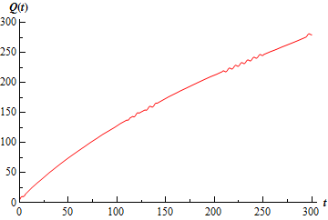 A graph with domain $0 \le x \le 300$ and range $0 \le y \le 300$. The graph starts at approximately (0,10) and increases nearly linearly until ending at approximately (300,300).