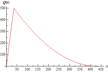 A graph with domain $0 \le t \le 450$ and range $0 \le y \le 500$. The graph starts at approximately (0,2) and increases nearly linearly until reaching (35,500) and then decreasing until ending at approximately (435,0). The rate of decrease lessens as the graph nears the t-axis.