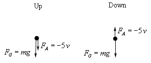 There are two figures in this sketch. The left sketch is labeled “Up” and the right is labeled “Down”. Each has a dot representing the object and each has an arrow pointing down from the dot labeled $F_{G}=mg$. The “up”/left sketch also has an arrow pointing down from the dot labeled $F_{A}=-5v$. The “down”/right sketch has an arrow pointing up from the dot labeled $F_{A}=-5v$.
