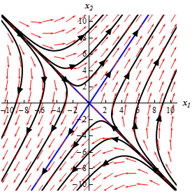 A graph with domain $-10 \le x_{1} \le 10$ and range $-10 \le x_{2} \le 10$. This graph has a vast number of arrows on it. This graph has exactly the same set of arrows as the previous graph. To avoid making this alt text too long we will not describe those again here. Also on the graph are a series of trajectories. First, there are two lines given by approximately y=-x and y=3/2x. Along the y=-x line are arrow heads that point towards the origin. Along the y=3/2x line are arrow heads pointing away from the origin. These two lines form a giant “X” that basically divide the graph into 4 regions with three trajectories in it. In the upper region trajectories start almost on top of the y=-x line (in the 2nd quadrant) and have arrow heads again pointing in towards the origin. At approximately equal distances along this line the trajectories break off the y=-x line and follow the arrows into the 1st quadrant and end up as lines parallel to the y=3/2x line in the 1st quadrant with arrow heads on them pointing towards the upper right corner. In the left region trajectories behave similar to those in the upper region. They start following the y=-x line in the 2nd quadrant and then at approximately equal distances along the y=-x line the break off and following the arrows flow into the 3rd quadrant and end point parallel to the y=3/2x line with arrow heads on them pointing towards the lower left corner. The bottom and right regions of the “X” are basically a mirror image of the upper/left regions. Trajectories start out following the y=-x line in the 4th quadrant and then break off and flow away from the y=-x line. In the right region they flow up into the 1st quadrant ending up parallel to the y=3/2x line there with arrow heads pointing to the upper right corner. In the bottom region the flow into the 3rd quadrant and end up parallel to the y=3/2x line there with arrow heads point to the lower left corner.