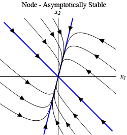 This graph has no domain or range specified. The horizontal axis is labeled $x_{1}$ and the vertical axis is labeled $x_{2}$. The graph is labeled “Node – Asymptotically Stable”. There are two lines with equations of approximately y=5/3x and y=-x on the graph. Each of these lines have arrow heads on them pointing towards the origin and divide the graph in a giant “X”. In the upper and left region of the “X” trajectories start in the 2nd quadrant (for the upper region) and in the 3rd quadrant (for the left region) and flow down and to the right basically parallel to the y=-x line. As they get near the y=5/3x line they bend in towards that line and follow that line into the origin. They all have arrow heads on them indicating this direction of motion. In the upper and right region of the “X” trajectories start in the 1st quadrant (for the right region) and in the 4th quadrant (for the bottom region) and flow up and to the left basically parallel to the y=-x line. As they get near the y=5/3x line they bend in towards that line and follow that line into the origin. They all have arrow heads on them indicating this direction of motion.