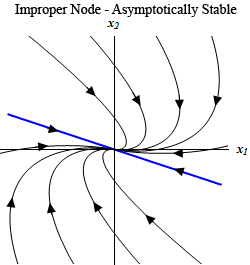 This graph has no domain or range specified. The horizontal axis is labeled $x_{1}$ and the vertical axis is labeled $x_{2}$. The graph is labeled “Improper Node – Asymptotically Stable”. There is a line with equation of approximately y=-3/5x on the graph with arrow heads on it pointing into the origin. Trajectories above this line all start at the upper part of the graph (in the 1st and 2nd quadrant) and flow down and to the right. Those that start near the y=-3/5x line in the 2nd quadrant are nearly parallel to the line. As trajectories move into the 1st quadrant they are not quite parallel to the line. As the trajectories near the $x_{1}$ axis they bend around and move into the 4th quadrant and start to follow the line into the origin. Trajectories below this line all start at the lower part of the graph (in the 3rd and 4th quadrant) and flow up and to the left. Those that start near the y=-3/5x line in the 2nd quadrant are nearly parallel to the line. As trajectories move into the 3rd quadrant they are not quite parallel to the line. As the trajectories near the $x_{1}$ axis they bend around and move into the 2nd quadrant and start to follow the line into the origin.