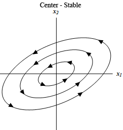 This graph has no domain or range specified. The horizontal axis is labeled $x_{1}$ and the vertical axis is labeled $x_{2}$. The graph is labeled “Center –Stable”. The trajectories in this graph are three ellipses that are centered on the origin and “angled” so that their major axis (i.e. the long part of the ellipse) are in the 1st and 3rd quadrants. There are arrow heads on the ellipses indicating they are traced out in a counter clockwise direction.