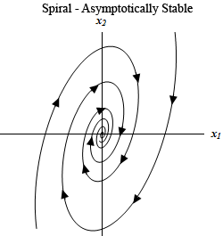 This graph has no domain or range specified. The horizontal axis is labeled $x_{1}$ and the vertical axis is labeled $x_{2}$. The graph is labeled “Spiral –Unstable”. There are two trajectories on this graph. Each is a spiral that starts at the outer edges (one starts at upper right corner and the other starts at the bottom left corner) and rotates into the origin in a clockwise manner.
