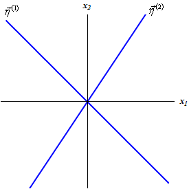 This graph has no domain or range specified. The horizontal axis is labeled $x_{1}$ and the vertical axis is labeled $x_{2}$. There are two lines on the graph. The first is y=-x and is labeled $\eta_{1}$ and the second is y=2/3x and is labeled $\eta_{2}$. They divide the graph into a giant “X”.
