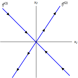 This graph has no domain or range specified. The horizontal axis is labeled $x_{1}$ and the vertical axis is labeled $x_{2}$. There are two lines on the graph. The first is y=-x and is labeled $\eta_{1}$ and has arrow heads point into the origin on it. The second is y=2/3x and is labeled $\eta_{2}$ and has arrow heads pointing away from the origin on it. They divide the graph into a giant “X”.
