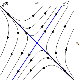 This graph has no domain or range specified. The horizontal axis is labeled $x_{1}$ and the vertical axis is labeled $x_{2}$. There are two lines on the graph. The first is y=-x and is labeled $\eta_{1}$ and has arrow heads point into the origin on it. The second is y=2/3x and is labeled $\eta_{2}$ and has arrow heads pointing away from the origin on it. They divide the graph into a giant “X”. In the upper and left region of the “X” trajectories start in the 2nd quadrant and flow down parallel to the y=-x line. As they near the y=2/3x line the bend to the right (for those in the upper region) and to the left (for those in the left region) and follow the y=2/3x line out away from the origin. Arrow heads are on the trajectories indicating this direction. In the lower and right region of the “X” trajectories start in the 1st quadrant and flow up parallel to the y=-x line. As they near the y=2/3x line the bend to the right (for those in the right region) and to the left (for those in the bottom region) and follow the y=2/3x line out away from the origin. Arrow heads are on the trajectories indicating this direction.