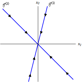 This graph has no domain or range specified. The horizontal axis is labeled $x_{1}$ and the vertical axis is labeled $x_{2}$. There are two lines on the graph. The first is y=-x and is labeled $\eta_{2}$ and the second is y=4x and is labeled $\eta_{1}$. Each line has arrow heads pointing towards the origin on them. They divide the graph into a giant “X”.