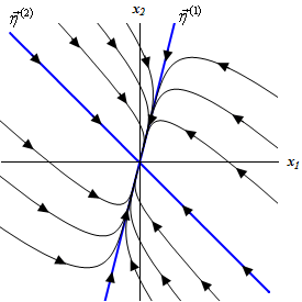 This graph has no domain or range specified. The horizontal axis is labeled $x_{1}$ and the vertical axis is labeled $x_{2}$. There are two lines on the graph. The first is y=-x and is labeled $\eta_{2}$ and the second is y=4x and is labeled $\eta_{1}$. Each line has arrow heads pointing towards the origin on them. They divide the graph into a giant “X”. In the upper and left region of the “X” trajectories start in the 2nd quadrant (for the upper region) and in the 3rd quadrant (for the left region) and flow down and to the right basically parallel to the y=-x line. As they get near the y=4x line they bend in towards that line and follow that line into the origin. They all have arrow heads on them indicating this direction of motion. In the upper and right region of the “X” trajectories start in the 1st quadrant (for the right region) and in the 4th quadrant (for the bottom region) and flow up and to the left basically parallel to the y=-x line. As they get near the y=4x line they bend in towards that line and follow that line into the origin. They all have arrow heads on them indicating this direction of motion.