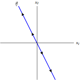 This graph has no domain or range specified. The horizontal axis is labeled $x_{1}$ and the vertical axis is labeled $x_{2}$. There is a line with equation y=-2x on the graph with arrow heads on it pointing away from the origin. It is labeled $\eta$.