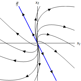 This graph has no domain or range specified. The horizontal axis is labeled $x_{1}$ and the vertical axis is labeled $x_{2}$. There is a line with equation y=-2x on the graph with arrow heads on it pointing away from the origin. It is labeled $\eta$. Trajectories to the right this line all start at the origin and move away from the origin into the 2nd quadrant. Trajectories, at approximately equal distances, then bend around and move into the 1st quadrant. They continue to bend around and move into the 4th quadrant and exit flow out the bottom right corner of the graph basically parallel to the line. Trajectories to the left this line all start at the origin and move away from the origin into the 4th quadrant. Trajectories, at approximately equal distances, then bend around and move into the 3rd quadrant. They continue to bend around and move into the 2nd quadrant and exit flow out the upper left corner of the graph basically parallel to the line.