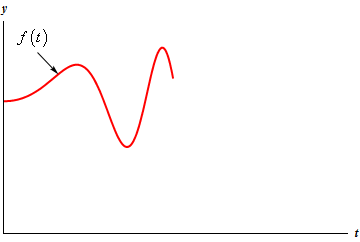 This graph has no domain or range given and shows only the 1st quadrant. There is a graph of some unknown function in the left half of the t-axis with the right half of the t-axis left blank. The graph is self if a vaguely oscillatory graph that doesn’t have a well-defined amplitude or wavelength but has two peaks and one valley. The graph is labeled “f(t)”.