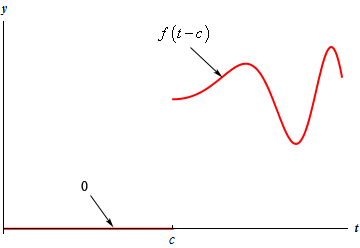 This graph has no domain or range given and shows only the 1st quadrant. At approximately the midpoint of the t-axis is a point labeled “c”. To the left of t=c is a horizontal line on the t-axis labeled “0”. To the right of t=c is an exact copy of the unknown function from the previous graph only shifted over so it starts at t=c instead of t=0. The graph is self if a vaguely oscillatory graph that doesn’t have a well-defined amplitude or wavelength but has two peaks and one valley. The graph is labeled “f(t-c)”.