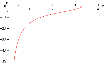 A graph with domain $0 \le x \le 4$ and range $-50 \le y \le 0$. The starts at approximately (1/2,50) and increases sharply until approximately (1,15) and then shallows up while continuing to increase until ending at approximately (3.25,0).
