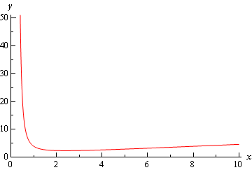 A graph with domain $0 \le x \le 10$ and range $0 \le y \le 50$. The graph starts at approximately (1/2,50) and decreases nearly vertically until approximately (1,5) and then bends sharply and moves off to the right with a slightly increase until ending at approximately (10,5).