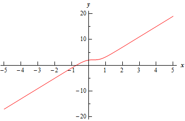 A graph with domain $-5 \le x \le 5$ and range $-20 \le y \le 20$. The graph starts at approximately (-5,18) and increases nearly linearly until ending at approximately (5,18).