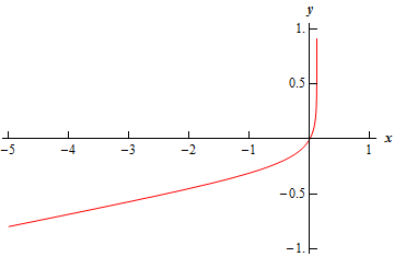 A graph with domain $-5 \le x \le 1$ and range $-1 \le y \le 1$. The graph starts at approximately (-5,-0.8) and increases until reaching approximately the origin and then increases nearly vertically until ending at approximately (0.1,1).