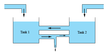This is a sketch of two tanks filled with some liquid. The tank on the left is labeled “Tank 1” and the tank on the right is labeled “Tank 2”. Above each tank is a pipe with an arrow pointing downwards indicating liquid is flowing out of the pipe and into the tank below it. Near the top of each tank there is a pipe connecting them with an arrow pointing to the left indicating liquid is flowing from Tank 2 into Tank 1. Below this is another pipe connecting the two tanks. In the middle of this pipe there is a “T” connection with a pipe dropping vertically out of the “T” and the pipe coming out of the “T” to the right is smaller in radius than the pipe to the left of the “T”. There are arrows indicating that liquid is flowing out of Tank 1 into Tank 2 with a portion of the liquid flowing out of the system via the vertical pipe coming out of the “T” connection.