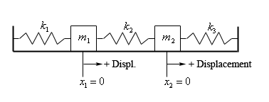 This is a sketch of a horizontal surface with two vertical surfaces coming directly up out of the right and left ends. Spaced at approximately 1/3 and 2/3 distance from the left vertical surface are objects. The right object is labeled $m_{2}$ and has a vertical line dropping out of the bottom of it labeled $x_{2}=0$. This vertical line has an arrow pointing right labeled “+ Displacement”. The left object is labeled $m_{1}$ and has a vertical line dropping out of the bottom of it labeled $x_{1}=0$. This vertical line has an arrow pointing right labeled “+ Displ.”. There is a spring connecting the left vertical surface and the left object labeled $k_{1}$. There is a spring connecting the two objects labeled $k_{2}$. There is a spring connecting the right object and the right vertical surface labeled $k_{3}$.