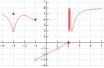 This graph consists of four segments.  The first is in the domain \(x < -3\).  This segment is a decreasing function that starts at (-4,5) and ends at an open dot at (-3,2).  There is also a closed dot at (-3,5). The second segment is in the domain \(-3 < x \le -1\).  It starts with an open dot at (-3,2) and increases until approximately (-2.2, 4.8) and then decreases until it ends at a closed dot at (-1,4).  The third segment is in the domain \(-1 < x < \le 2\).  It starts with a closed dot at (-1,-3) has an open dot at (1,-1) and ends at a closed dot at (2,0).  The final segment is in the domain \(x > 2\).  The graph in the segment is an oscillating function that oscillates faster and faster as it approaches x = 2 from the right and the oscillation slows down as it moves away from x=2.