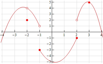 This function has three parts to it.  In the domain \(-4 \le x <-1\) it is a parabola with a vertex at approximately (-2.2, 4.1) that opens down intersecting the x-axis at approximately (-3.8,0) and ends at (-1,1) in an open dot.  Also in this portion there is an open dot at (-2,4) and a closed dot at (-2,2).  In the domain \(-1 \le x \le 2\) it is a parabola with vertex at approximately (0.25, 5) that opens upwards.  The left end is a closed dot at (-1,-3) and the right end is a closed dot at (2,-1).  The final portion is in the domain \(2 < x \le 4\) and is a parabola with vertex at (3,5) which is indicated by a closed dot and opens downward.  The left end of the parabola is an open dot at (2,2).