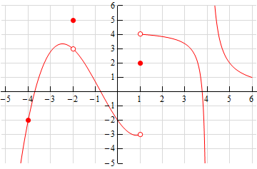 This function has three parts to it.  In the domain \(-5 \le x < 1\) it is a curve that looks pretty much like a parabola with vertex at approximately (-2.5, 3.2) and opens downward.  There is a closed dot at (-4,-2), and open dot at (-2,3), a closed dot at (-2,5) and the curve ends at an open dot at (1,-3).  The second portion of this graph is in the domain \(1 < x < 4\).  It starts with an open dot at (1,4), there is a closed dot at (1,2).  As the graph moves to the right it starts out fairly flat with a slight decrease but as it gets closer and closer to x=4 from the left the graph decreases faster and faster.  The final portion of the graph is in the domain \(4 < x < 6\).  As the graph approaches x=4 from the right it increases faster and faster and as it moves away from x=4 the graph decreases until it reaches the end of the domain at z=6.