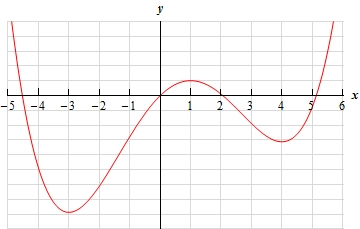 This graph has no y scale.  It starts at approximately x=-4.8 in the 2nd quadrant and decreases until it reaches a valley at x=-3 and then increases until it reaches a peak at x=1.  It then decreases to a valley at x=4 and increases until it reaches a point in the 1st quadrant at approximately x=5.8.