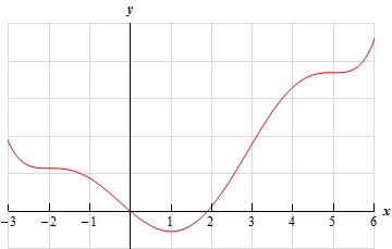 This graph has no y scale.  It starts at x=-3 in the 2nd quadrant and decreases going through a point at x=-2 perfectly flat and continuing to decrease until it a valley at x=1.  It then increases and goes through a point at x=5 perfectly flat and continues to increases until it stops at z=6 in the 1st quadrant.