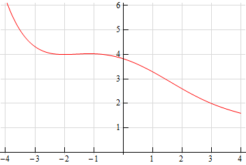 graph builder given first and second derivative