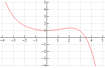 This is a graph that starts at approximately (-3.8,5) and through the points (-3,3) and (0,1).  It then increases until it reaches a peak somewhere between x=2 and x=3 and then decreases through the points (3,1) and (4,-2).