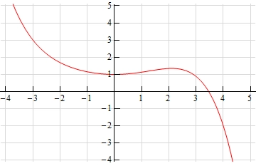 This is a graph that starts at approximately (-3.8,5) and through the points (-3,3) and (0,1).  It then increases until it reaches a peak somewhere between x=2 and x=3 and then decreases through the points (3,1) and (4,-2).