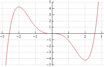 This is a graph that starts at approximately (-2.8, 5) and increases until it reaches a peak at x=-2 and approximately y=4.2.  It then decreases going through the origin perfectly flat and continuing to decrease until it reaches a valley at x=2 and approximately y=-4.2.  It then increases until it ends at approximately (2.8, 5).